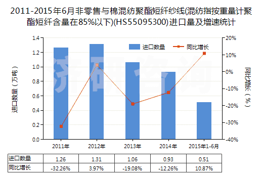 2011-2015年6月非零售與棉混紡聚酯短纖紗線(混紡指按重量計聚酯短纖含量在85%以下)(HS55095300)進(jìn)口量及增速統(tǒng)計